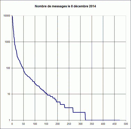 Nombredemessages8decembre2014