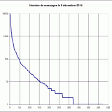 Nombredemessages8decembre2014
