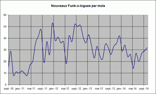 Nouveaux FOL par mois