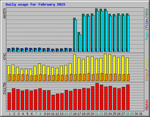 Showstats fev 2015