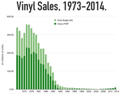Vinyl_Sales_1973_2014.jpg